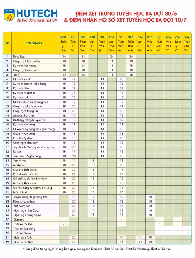 Điểm trúng tuyển dựa theo phương thức xét học bạ tại HUTECH dao động từ 18 đến 24