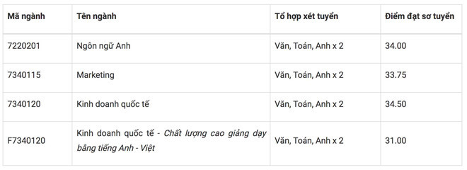 Điểm đạt điều kiện sơ tuyển Đại học Tôn Đức Thắng