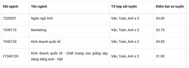 Điểm đạt điều kiện sơ tuyển Đại học Tôn Đức Thắng