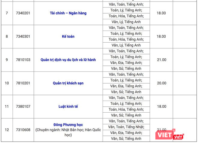 Điểm chuẩn ĐH Ngoại ngữ - Tin học TP.HCM