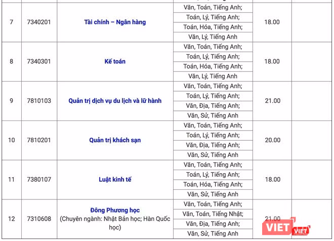 Điểm chuẩn ĐH Ngoại ngữ - Tin học TP.HCM