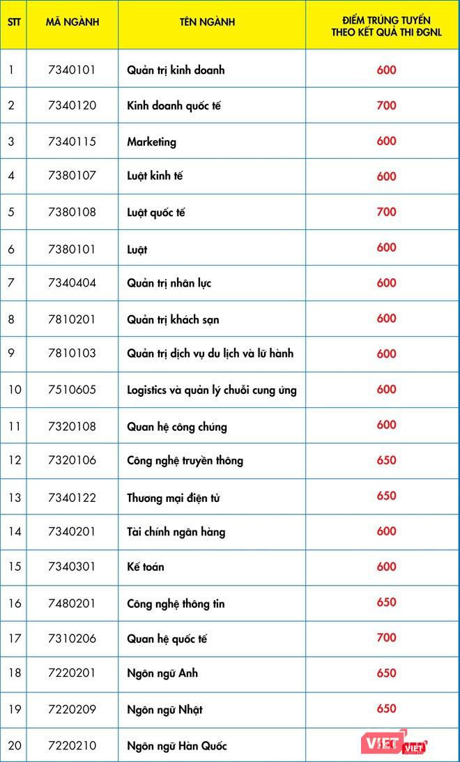 Điểm trúng tuyển Đại học Kinh tế - Tài chính TP.HCM dựa trên kết quả thi đánh giá năng lực của Đại học Quốc gia TP.HCM