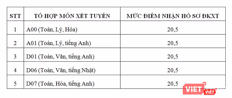 Mức điểm nhận hồ sơ đăng ký xét tuyển phương thức kết quả thi THPT quốc gia 2019 (đã bao gồm điểm ưu tiên khu vực và đối tượng)