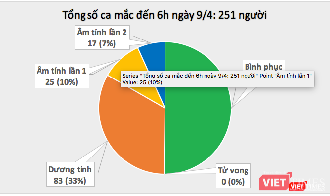 Số ca mắc COVID-19. Ảnh: Minh Thúy