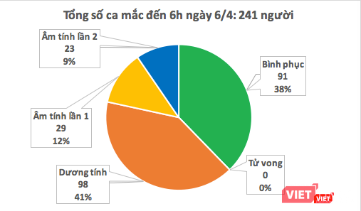 Số ca mắc COVID-19 tại Việt Nam. Ảnh: Minh Thúy