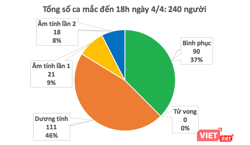 Số ca mắc COVID-19 ở Việt Nam. Ảnh: Minh Thúy