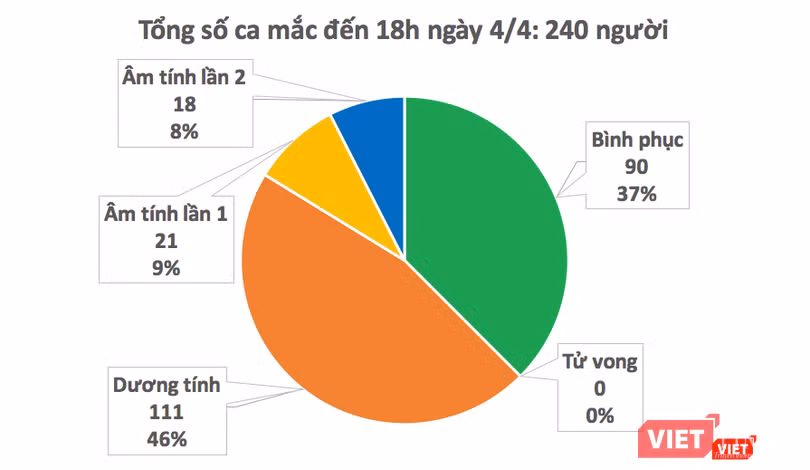 Số ca mắc COVID-19 ở Việt Nam. Ảnh: Minh Thúy Số ca mắc COVID-19 ở Việt Nam. Ảnh: Minh Thúy