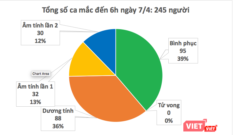 Số ca mắc COVID-19 ở Việt Nam tính đến 6h ngày 7/4. Ảnh: Minh Thúy