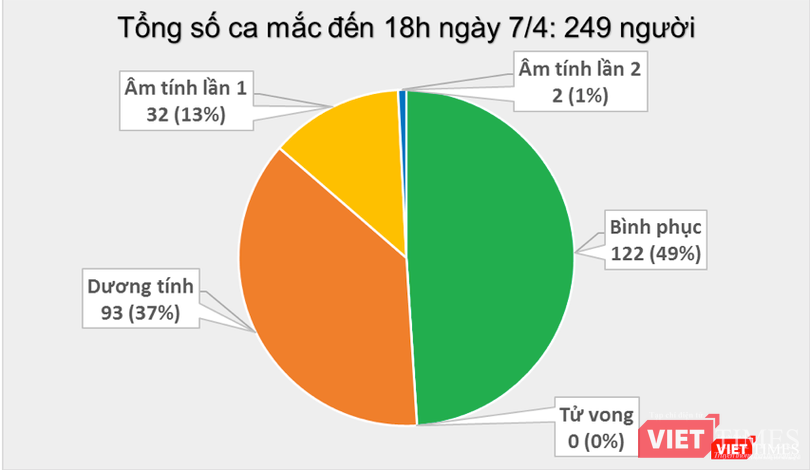 Số ca mắc COVID-19 tại Việt Nam tính đến 18h ngày 7/4. Ảnh: Minh Thúy
