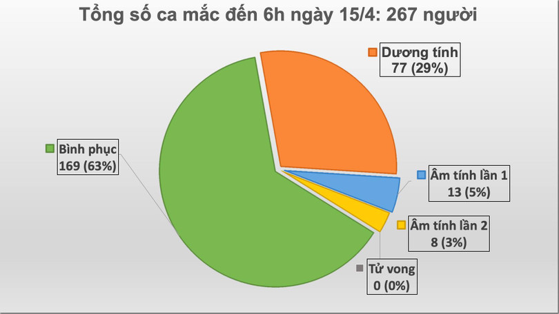 Số ca mắc COVID-19. Ảnh: Vũ Mạnh Cường Số ca mắc COVID-19. Ảnh: Vũ Mạnh Cường