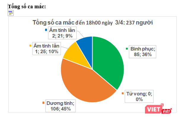 Thống kê số ca mắc COVID-19. Ảnh: Minh Thúy