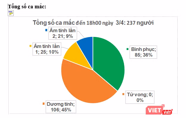 Thống kê số ca mắc COVID-19. Ảnh: Minh Thúy Thống kê số ca mắc COVID-19. Ảnh: Minh Thúy