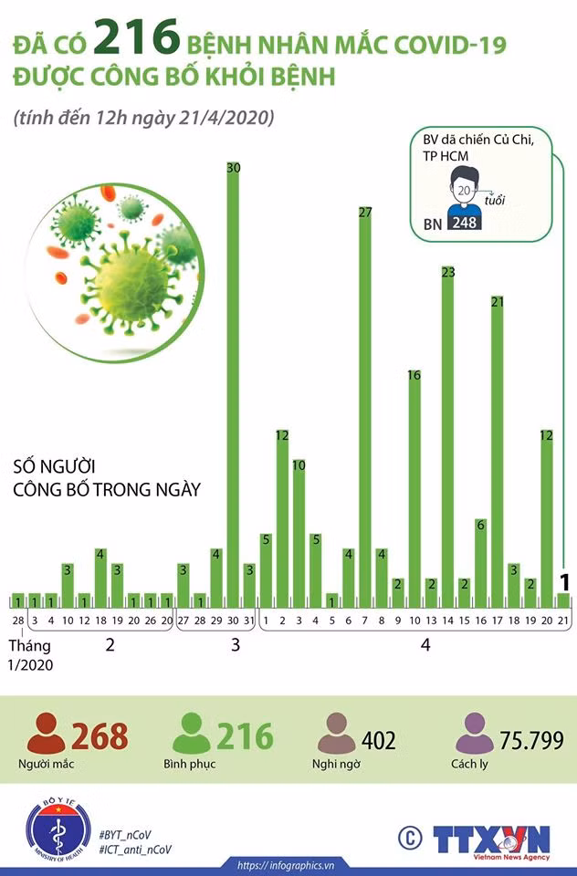 216 bệnh nhân đã khỏi bệnh. Ảnh: BYT