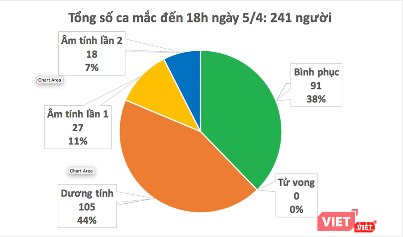 Số ca mắc COVID-19 tại Việt Nam tình đến 18h tối 5/4. Ảnh: minh Thúy Số ca mắc COVID-19 tại Việt Nam tình đến 18h tối 5/4. Ảnh: minh Thúy