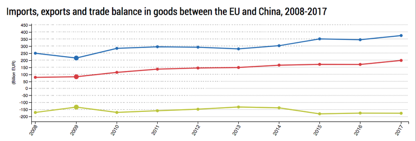 Biểu đồ thể hiện tình hình xuất nhập khẩu giữa EU và Trung Quốc từ 2008-2017. Biểu đồ thể hiện tình hình xuất nhập khẩu giữa EU và Trung Quốc từ 2008-2017.