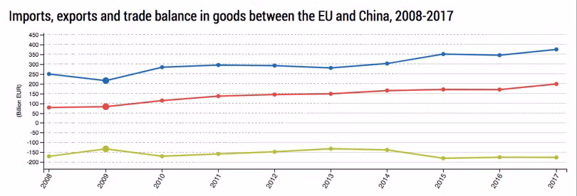 Biểu đồ thể hiện tình hình xuất nhập khẩu giữa EU và Trung Quốc từ 2008-2017.