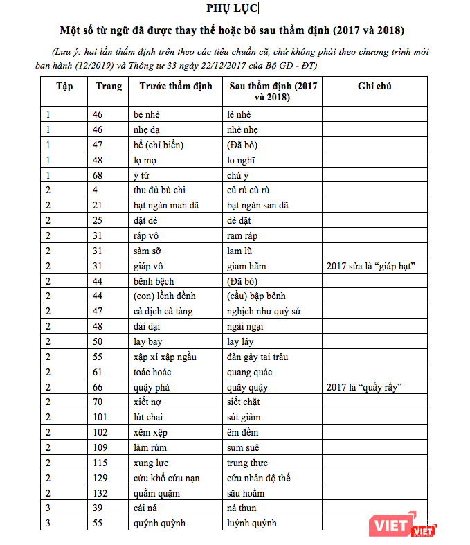 Phụ lục một số từ ngữ đã được thay thế hoặc bỏ sau thẩm định (2017-2018) Phụ lục một số từ ngữ đã được thay thế hoặc bỏ sau thẩm định (2017-2018)