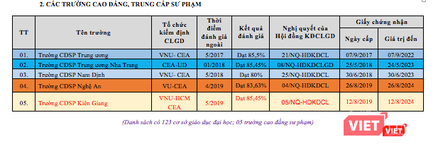 5 trường cao đẳng, trung cấp sư phạm được công nhận đạt tiêu chuẩn chất lượng giáo dục