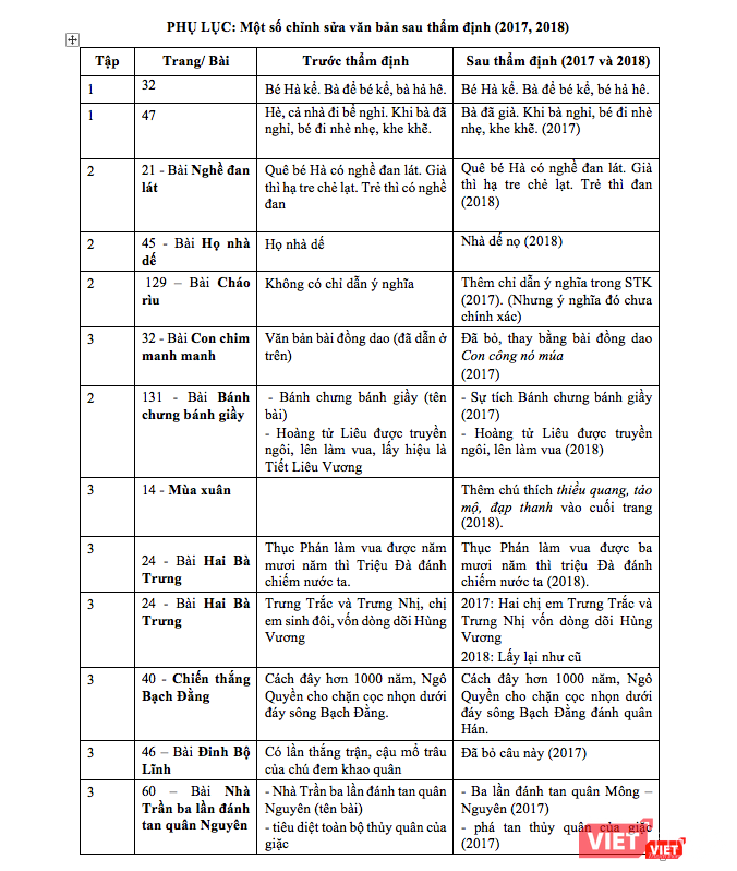 Phụ lục: Một số chỉnh sửa văn bản sau thẩm định (2017,2018)