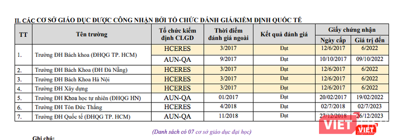 7 trường đại học được công nhận bởi tổ chức đánh giá, kiểm định quốc tế.