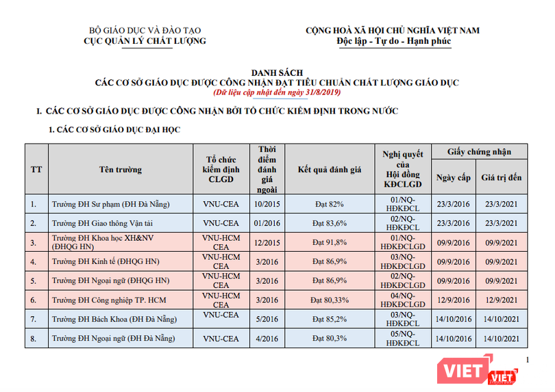 Danh sách cơ sở giáo dục được công nhận đạt tiêu chuẩn chất lượng giáo dục