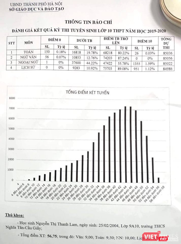 Thông tin báo chí đánh giá kết quả kỳ thi tuyển sinh vào lớp 10 THPT năm học 2019-2020. Ảnh: Minh Thúy