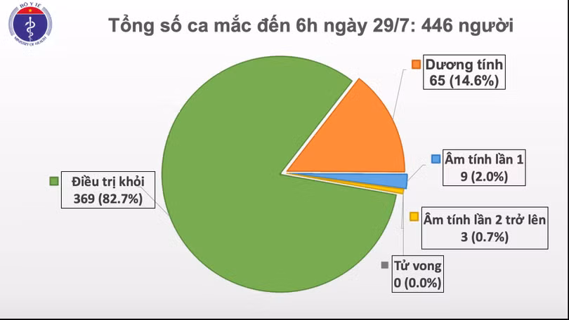 Số ca mắc COVID-19 ở Việt Nam (Ảnh: Bộ Y tế) Số ca mắc COVID-19 ở Việt Nam (Ảnh: Bộ Y tế)