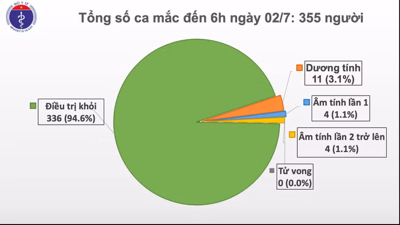 Tròn 77 ngày Việt Nam không có ca lây nhiễm trong cộng đồng. (Ảnh - Vũ Mạnh Cường)