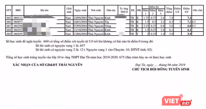 Trường THPT Đại Từ công bố điểm thi các môn của thí sinh khiến nhiều người không khỏi "choáng váng" Trường THPT Đại Từ công bố điểm thi các môn của thí sinh khiến nhiều người không khỏi