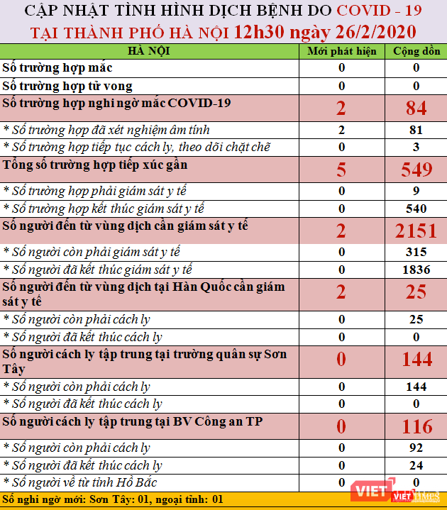Cập nhật tình hình dịch COVID-19 trên địa bàn TP. Hà Nội. Ảnh: Minh Thúy Cập nhật tình hình dịch COVID-19 trên địa bàn TP. Hà Nội. Ảnh: Minh Thúy