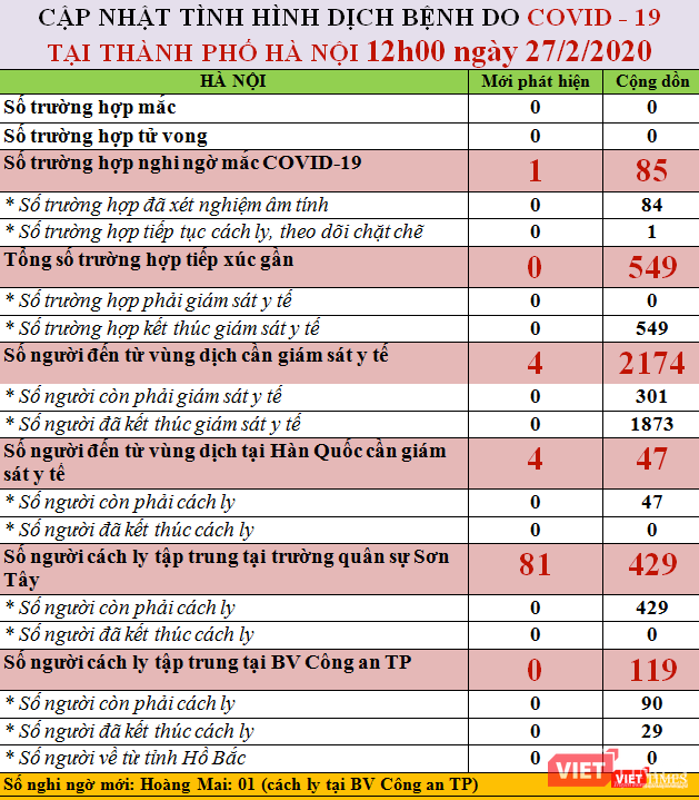 Cập nhật tình hình dịch bệnh tại TP. Hà Nội. Ảnh: Minh Thúy