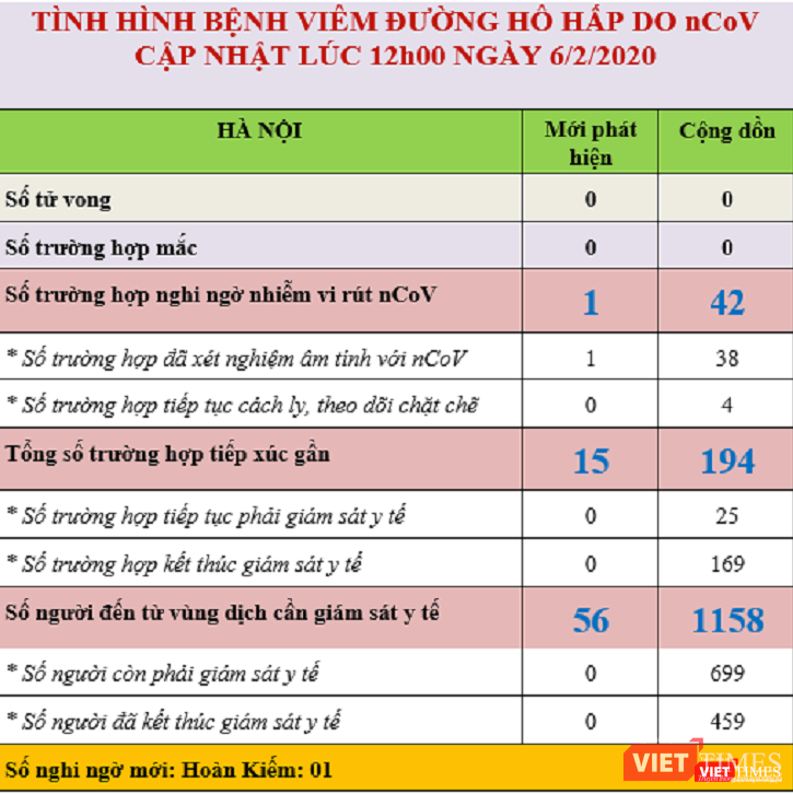 Tình hình bệnh viêm đường hô hấp cấp do nCoV tại TP. Hà Nội. Ảnh: Minh Thúy