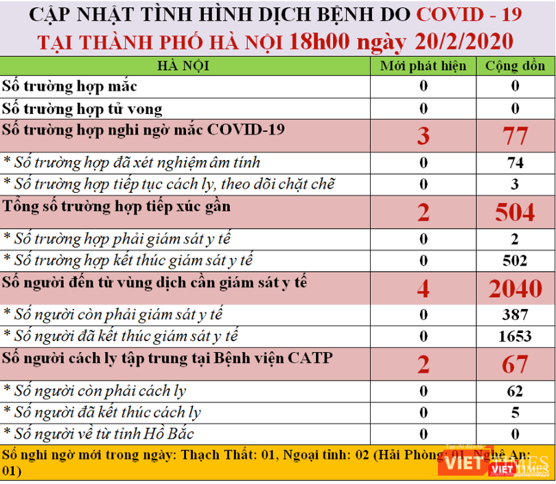 Thống kê tình hình dịch COVID-19 tại Hà Nội. Ảnh: Minh Thúy