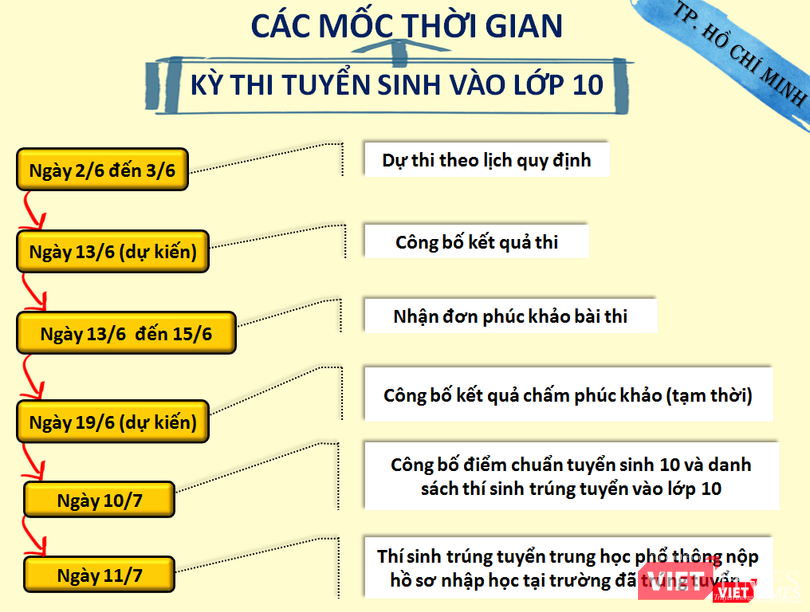 Các mốc thời gian quan trọng trong kỳ thi tuyển sinh vào lớp 10 năm học 2019 - 2020 tại TP.HCM