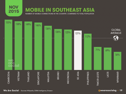 Trung bình mỗi người Việt sở hữu 1,3 thuê bao di động ảnh 1