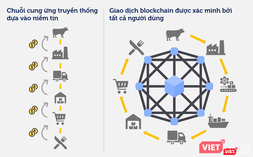 Cơ chế blockchain khiến việc cập nhật hay xóa giao dịch một cách trái phép trở nên gần như không thể.