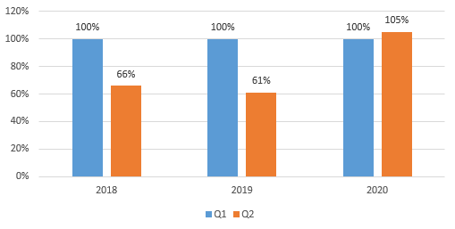 Sự khác biệt giữa tổng tấn công DDoS trong quý 1 và quý 2, từ 2018-2020 theo đánh giá của Kaspersky. Quý 1 của mỗi năm được lấy là 100% Sự khác biệt giữa tổng tấn công DDoS trong quý 1 và quý 2, từ 2018-2020 theo đánh giá của Kaspersky. Quý 1 của mỗi năm được lấy là 100%