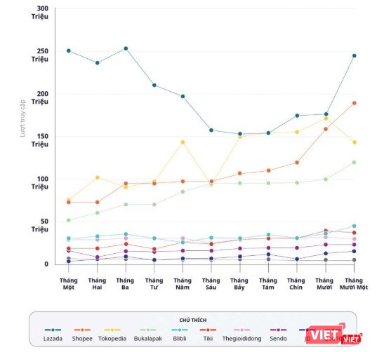 Top các sàn thương mại điện tử có lượt truy cập cao nhất khu vực.
