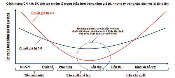 Hình 6: Các công ty Việt Nam thường tham gia vào công đoạn lắp ráp cơ bản.