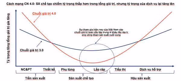 Hình 6: Các công ty Việt Nam thường tham gia vào công đoạn lắp ráp cơ bản.