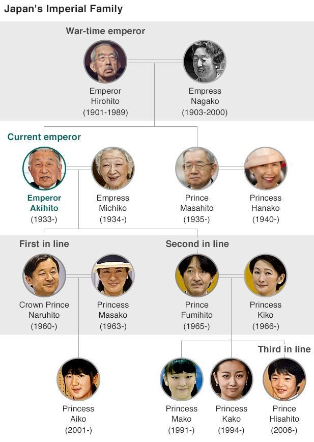 Trong lịch sử Nhật, trước đây từng có 8 bà làm Thiên Hoàng 10 đời (vì có 2 bà thoái vị rồi lại lên ngôi), nhưng từ thời Minh Trị quy định chỉ có phái nam lên làm Thiên Hoàng.