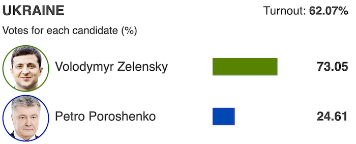 Tỷ lệ ủng hộ cho diễn viên hài Volodymyr Zelensky và tổng thống sắp mãn nhiệm Petro Poroshenko trong cuộc bầu cử tổng thống ở Ukraina.