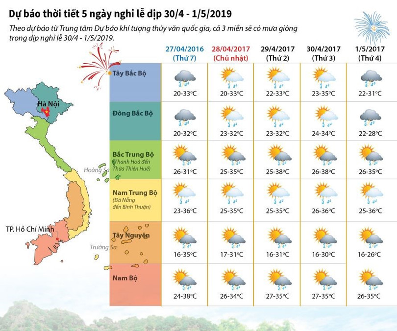 Dịp nghỉ lễ 30/4 và 1/5, thời tiết cả nước khá thuận lợi cho các hoạt động vui chơi của người dân.Cả nước, ban ngày trời chủ đạo nắng, có mưa dông về chiều tối.