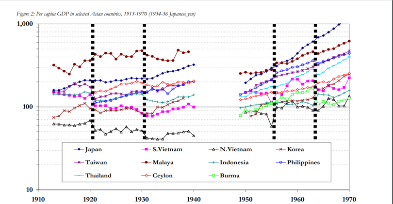 Nguồn: Economic Divergence in East Asia: New Benchmark Estimates of Levels of Wages and GDP, 1913-1970 (Paul Valery University, Montpellier, and CEFI-CNRS, Aix-en-Provence, France and The Australian National University, Canberra, Australia) 