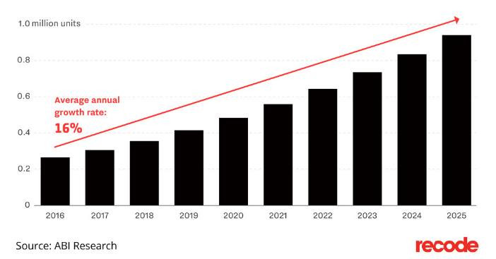 Hình 7: Theo ABI Research đến năm 2025, thị trường robot công nghiệp sẽ tăng trưởng trung bình 16% mỗi năm. So với 2016, đến 2025, tổng số robot sẽ tăng gấp ba lần.