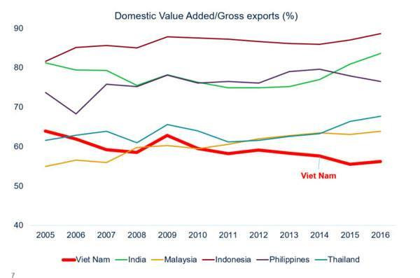 Hình 5: Kim ngạch hàng xuất khẩu của Việt Nam chỉ có khoảng 50% giá trị là nội địa.