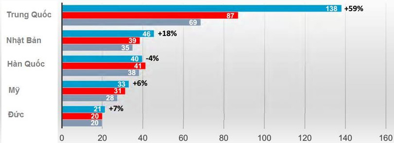 Hình 1: Trung Quốc là khách hàng đứng đầu toàn cầu về mua robot.