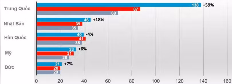Hình 1: Trung Quốc là khách hàng đứng đầu toàn cầu về mua robot.