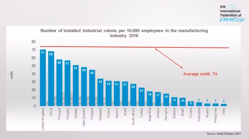 Hình 4: Những quốc gia có số robot công nghiệp cao nhất/10.000 người lao động, nhưng đứng dưới chỉ số trung bình toàn cầu.