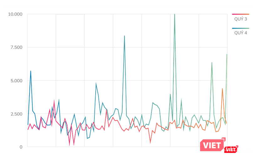 Biểu đồ đường so sánh số lượng website bị tấn công theo từng quý